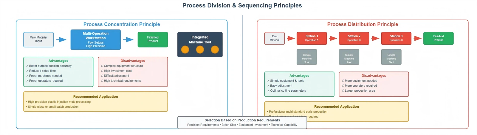 Operation Division And Processing Sequence Arrangement Operation Division And Processing Sequence Arrangement